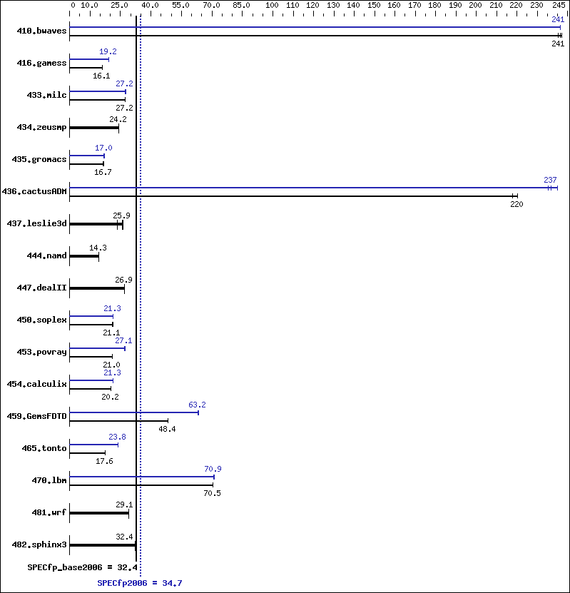 Benchmark results graph