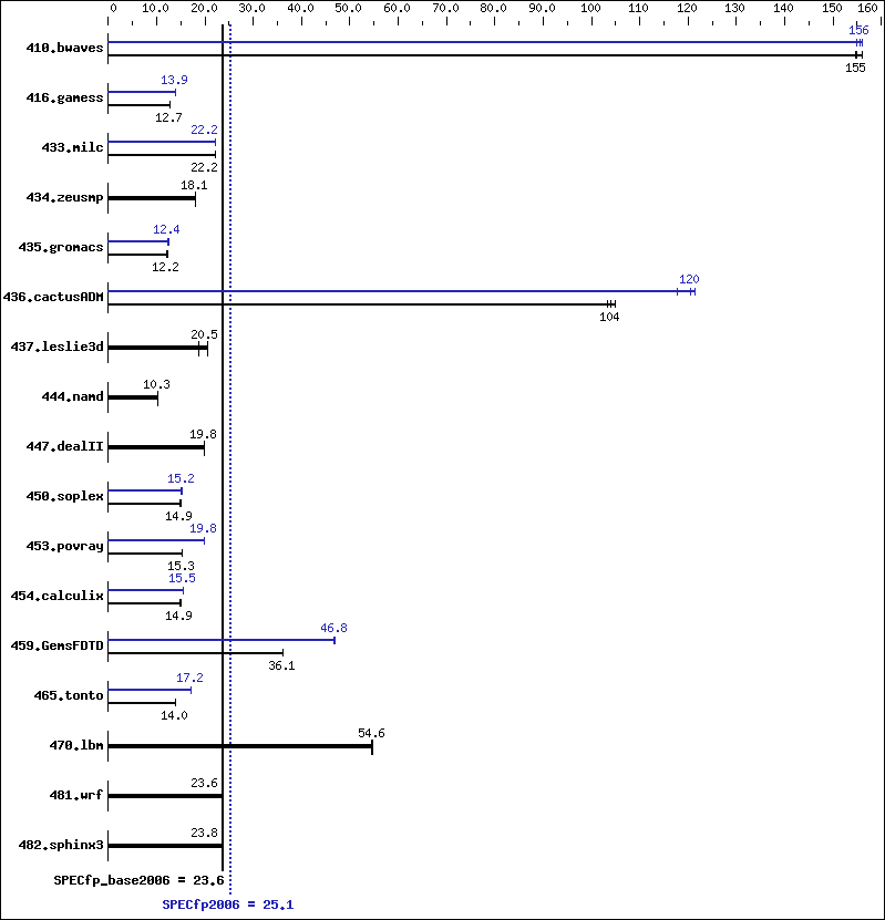 Benchmark results graph