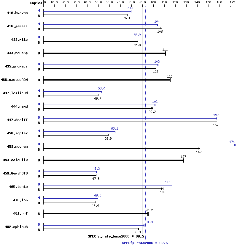 Benchmark results graph