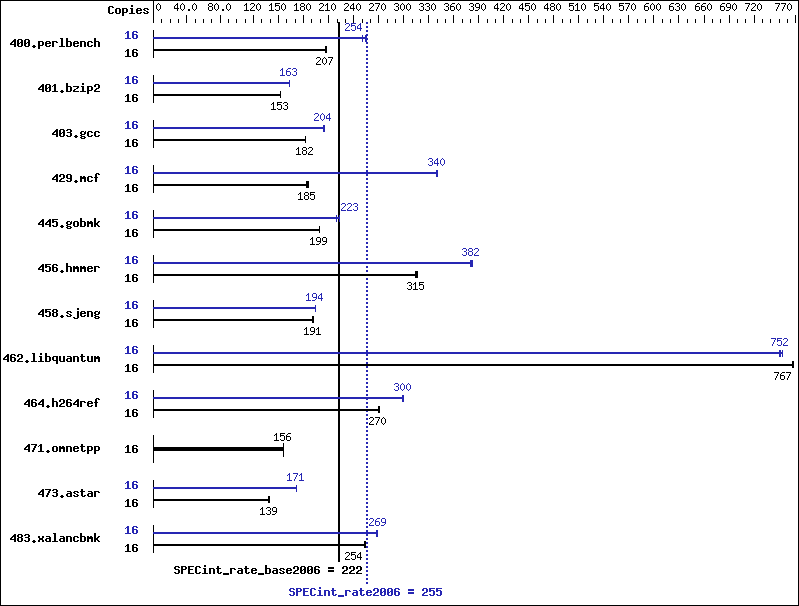 Benchmark results graph