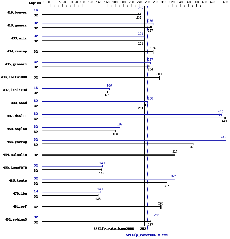 Benchmark results graph