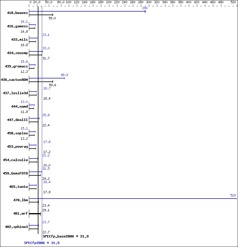 Benchmark results graph