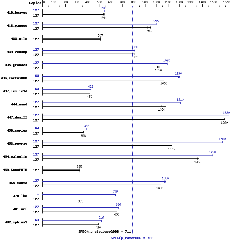 Benchmark results graph