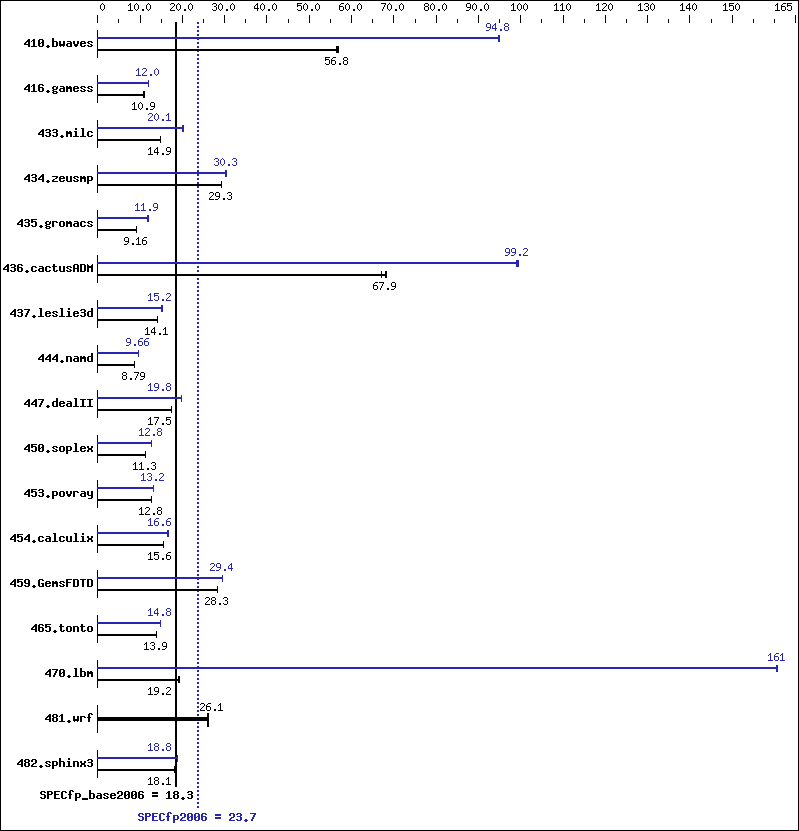 Benchmark results graph