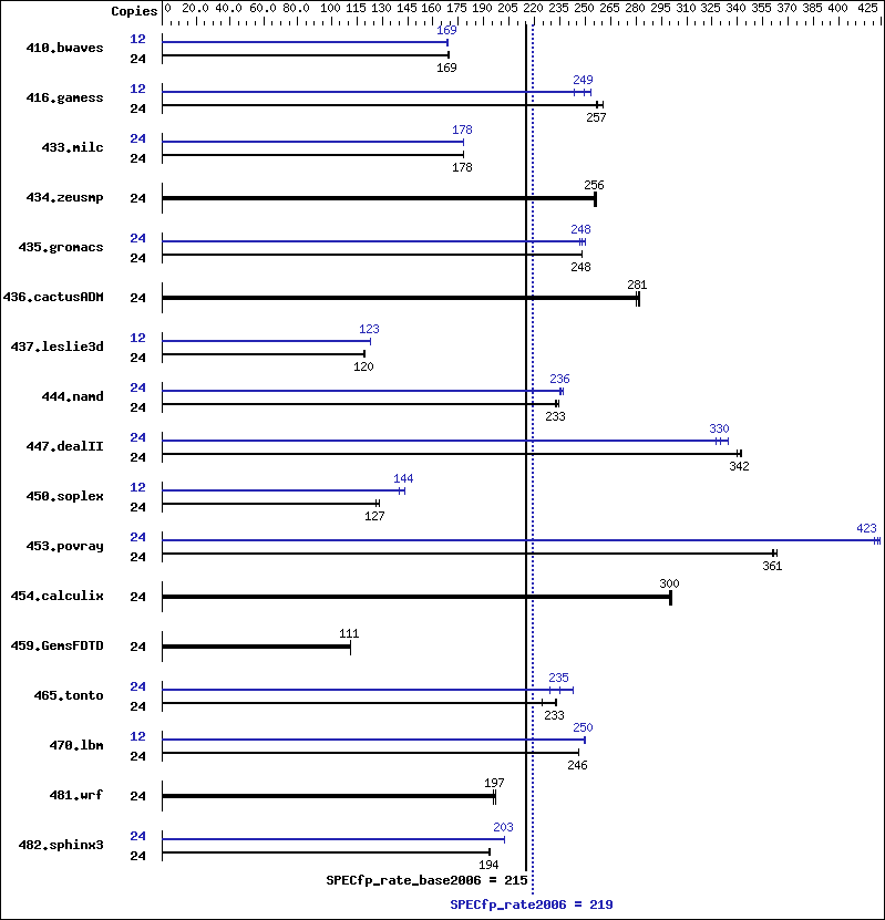 Benchmark results graph