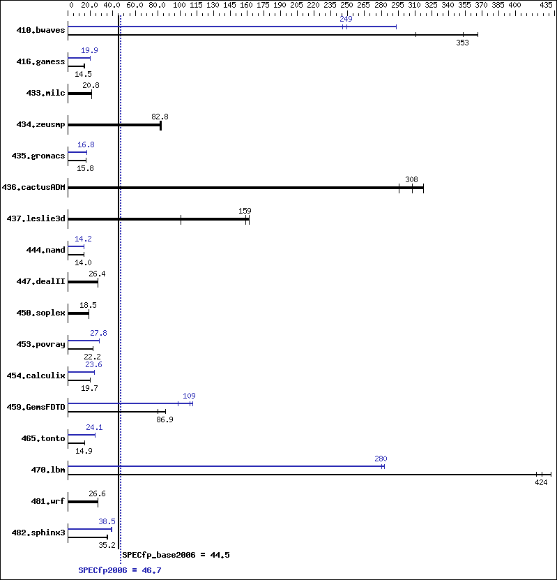 Benchmark results graph