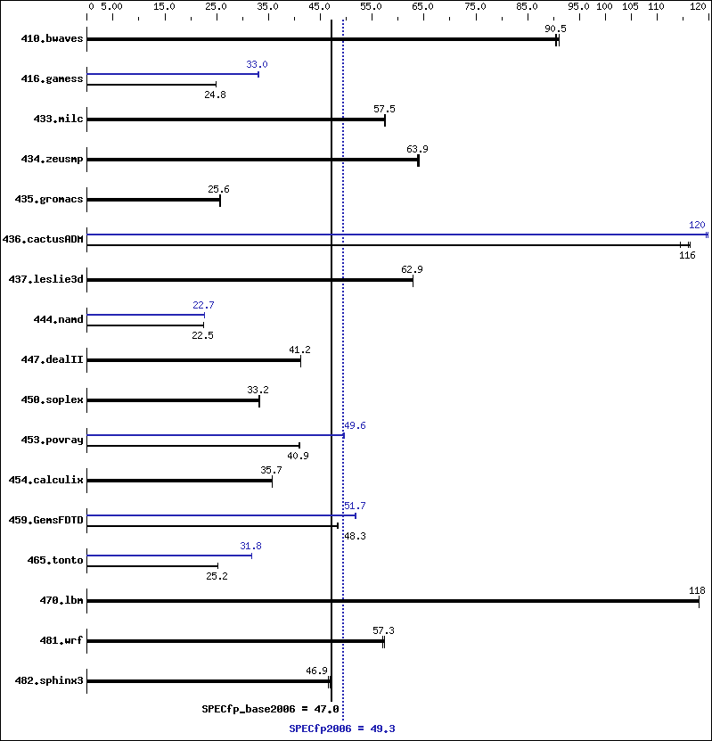 Benchmark results graph