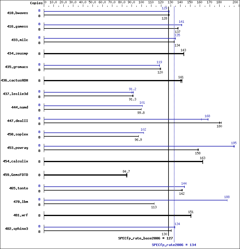 Benchmark results graph