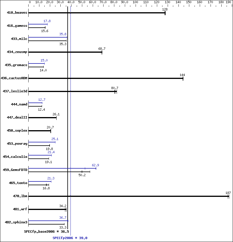 Benchmark results graph