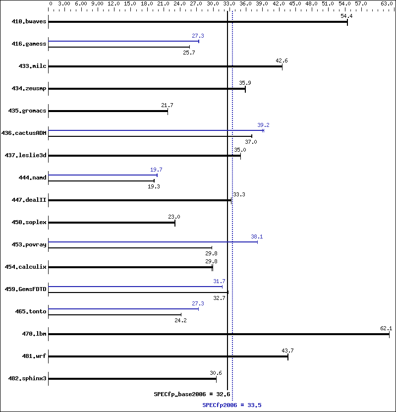 Benchmark results graph