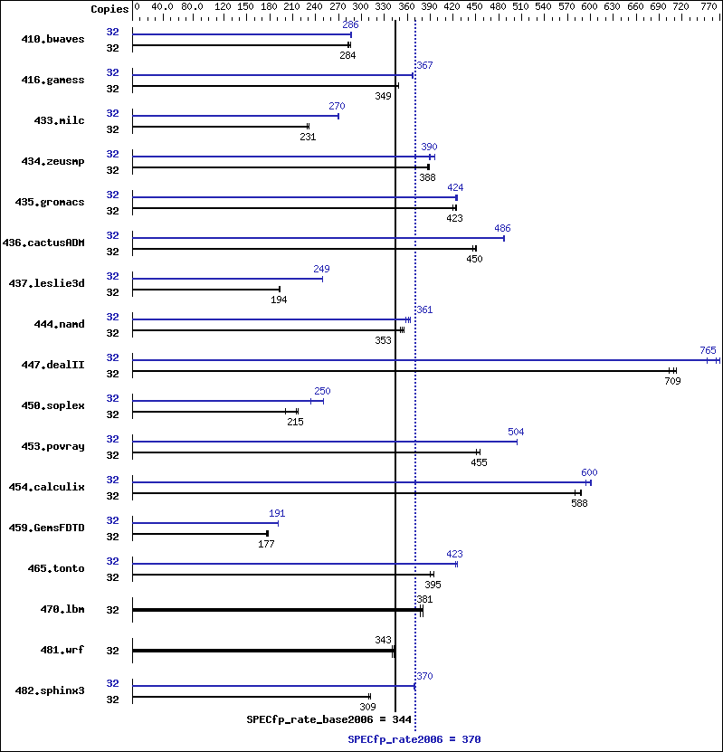 Benchmark results graph