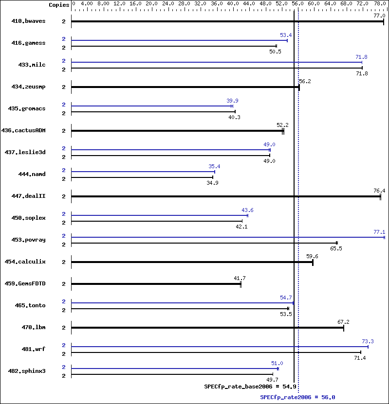 Benchmark results graph