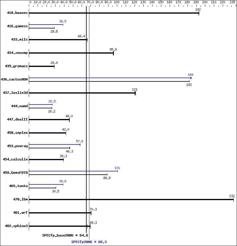 Benchmark results graph