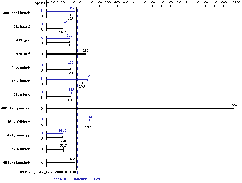 Benchmark results graph