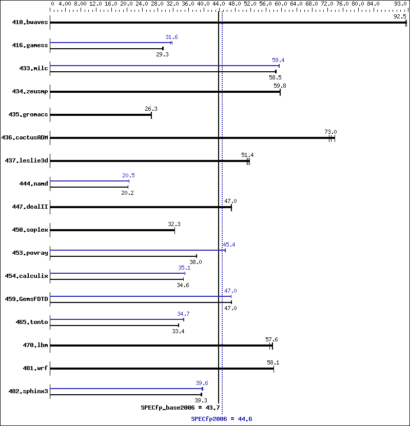 Benchmark results graph