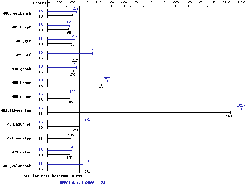 Benchmark results graph