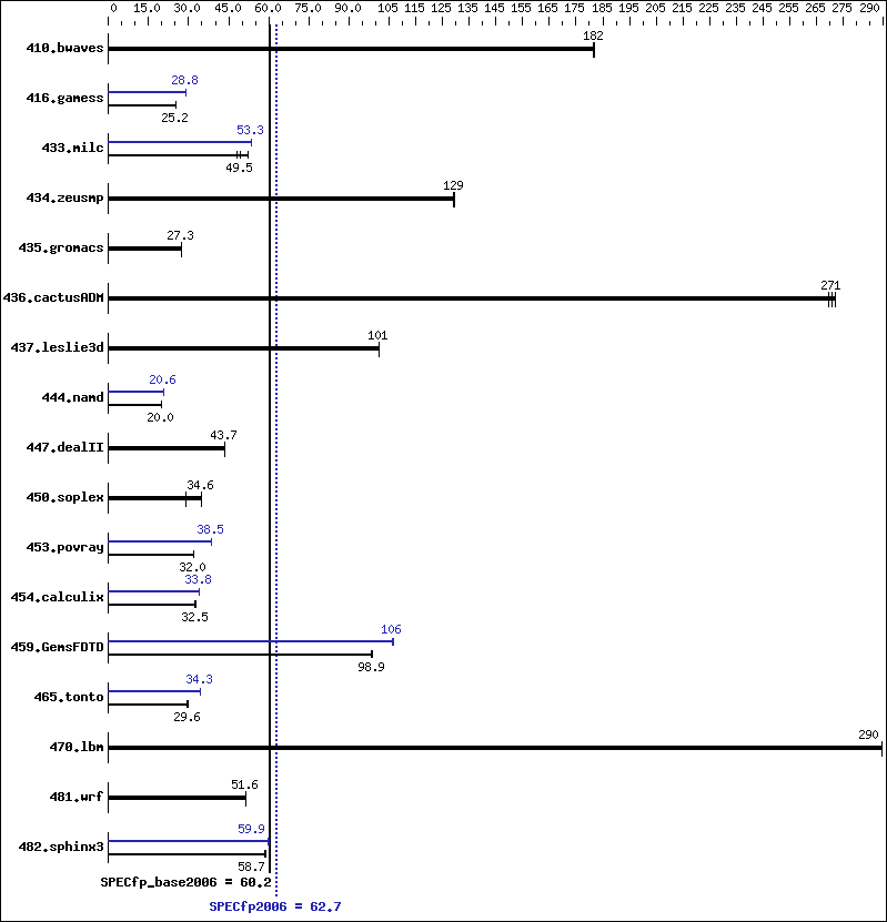 Benchmark results graph