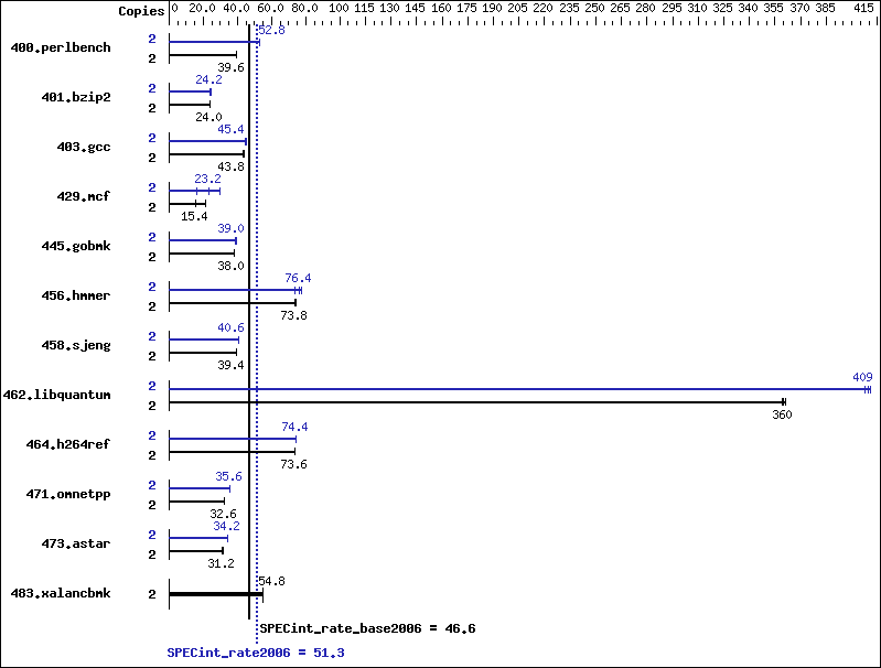 Benchmark results graph