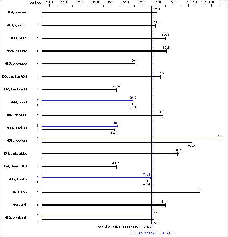 Benchmark results graph