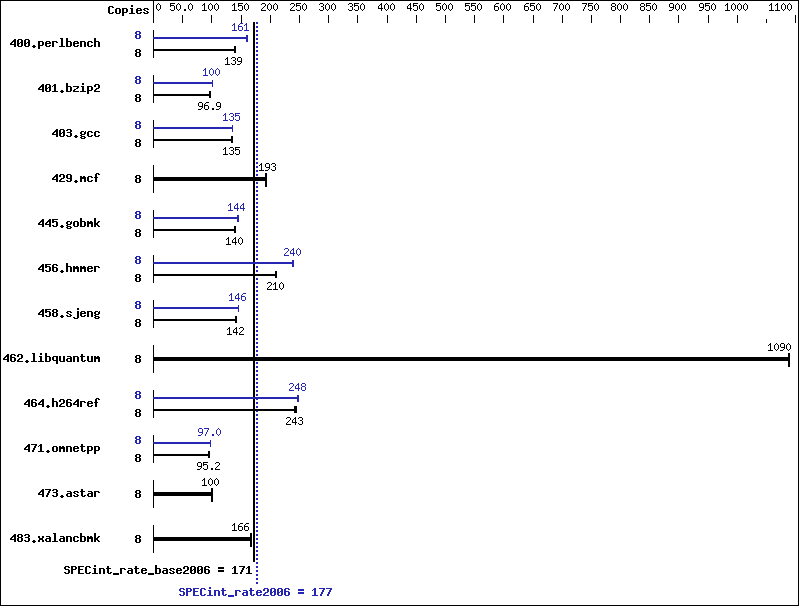 Benchmark results graph