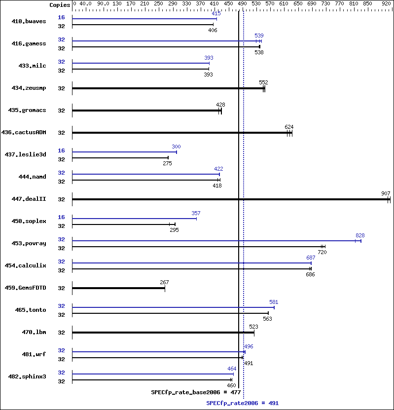 Benchmark results graph