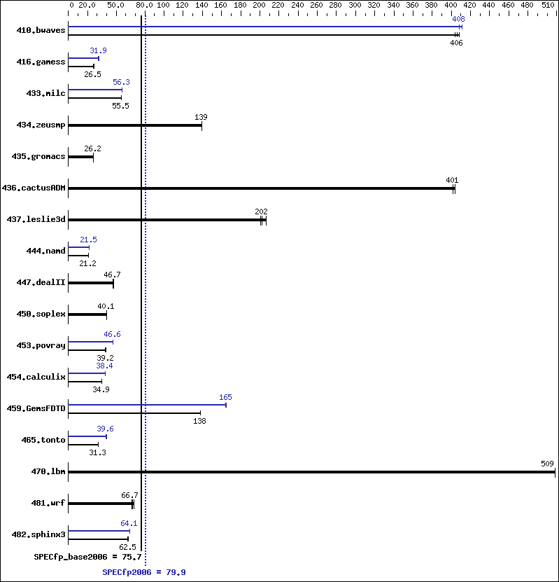 Benchmark results graph