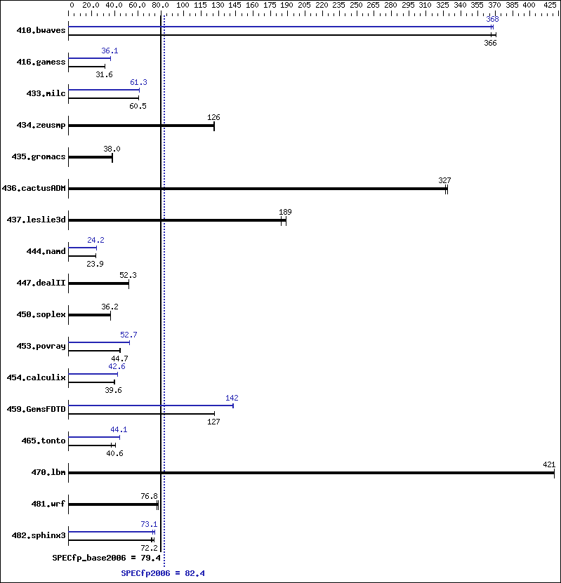 Benchmark results graph