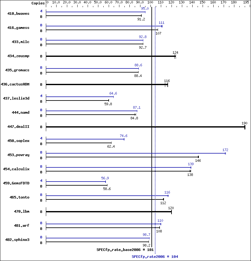 Benchmark results graph