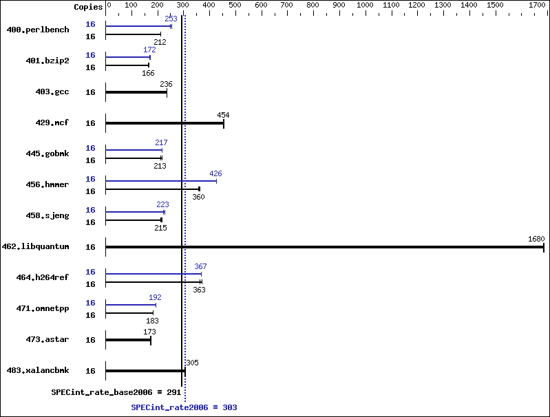 Benchmark results graph