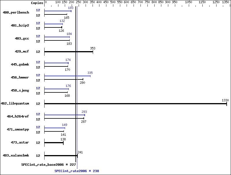 Benchmark results graph