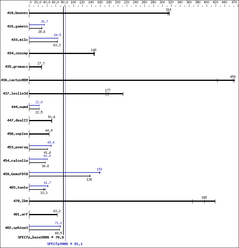 Benchmark results graph