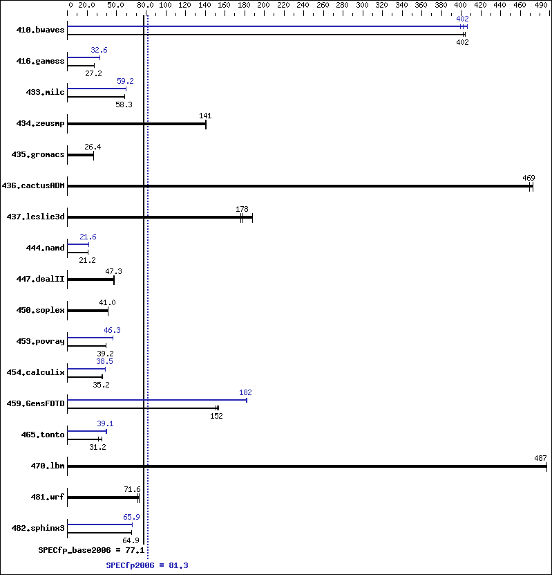 Benchmark results graph