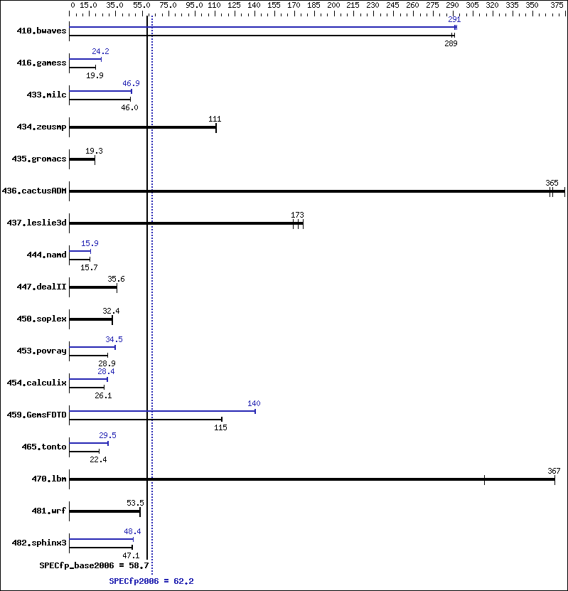 Benchmark results graph