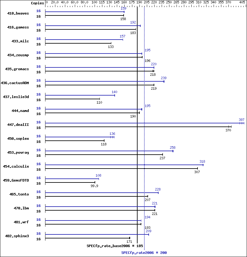 Benchmark results graph