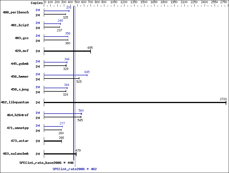 Benchmark results graph