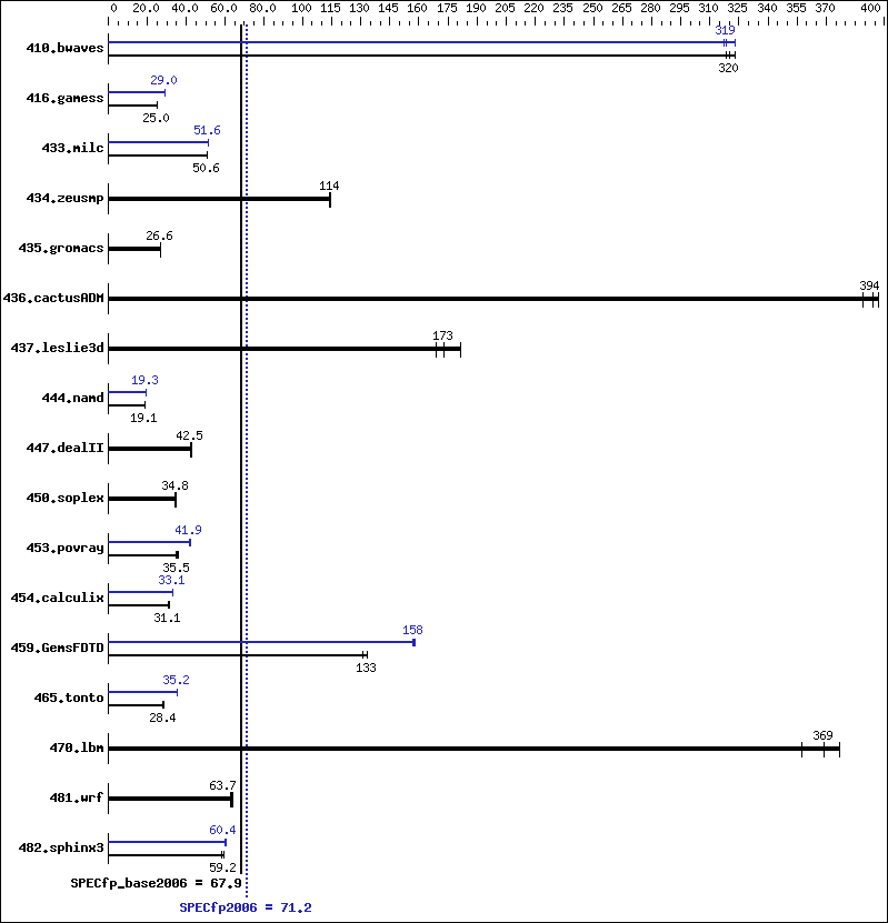 Benchmark results graph