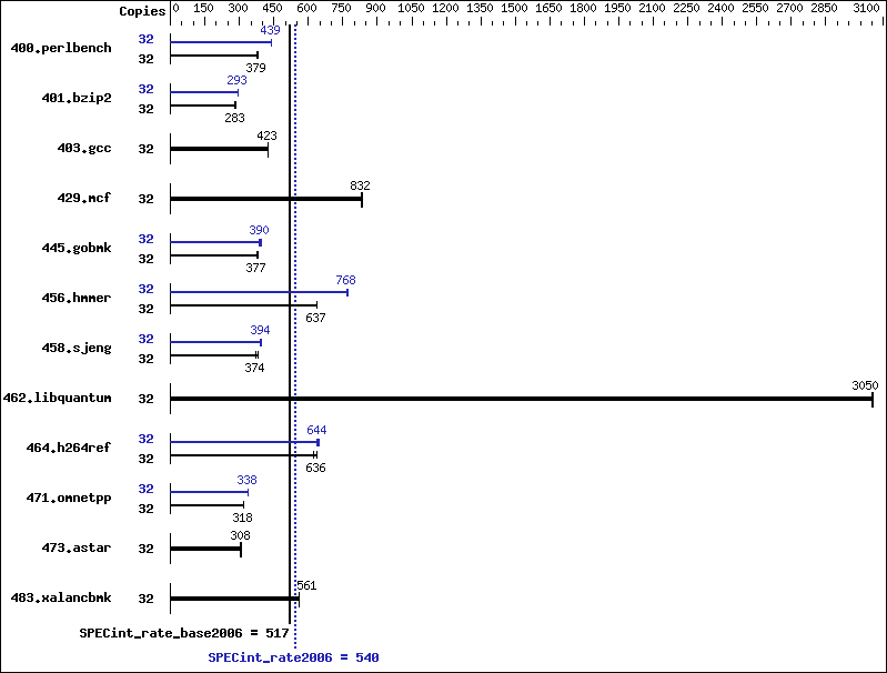 Benchmark results graph