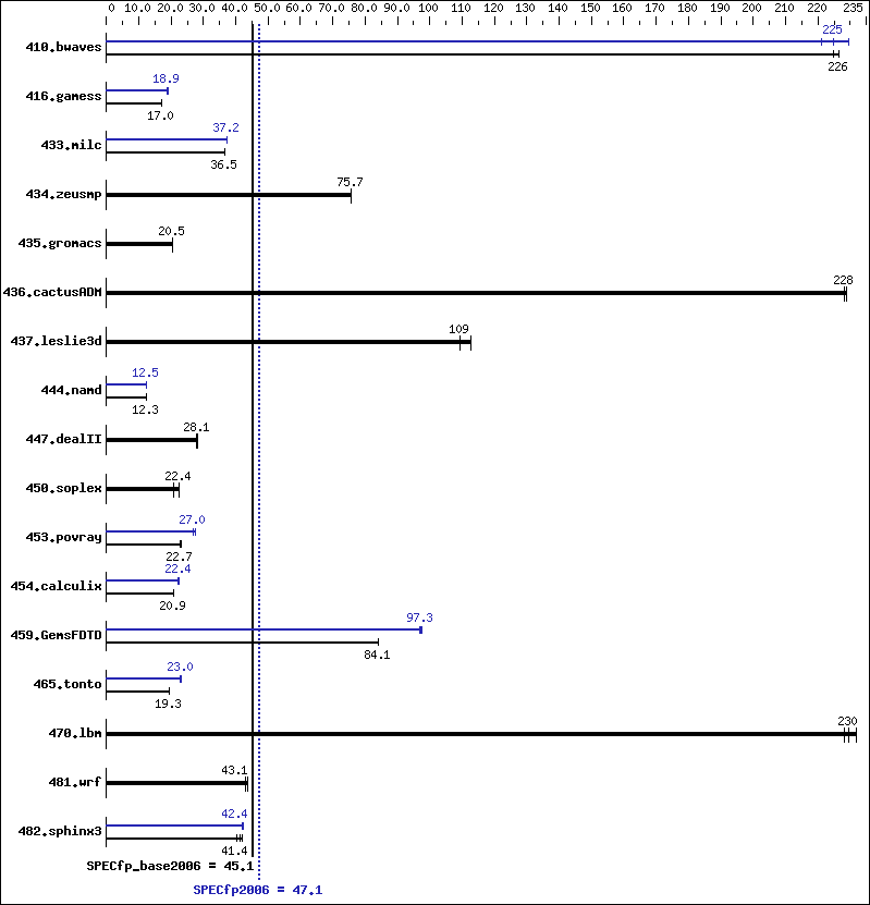 Benchmark results graph