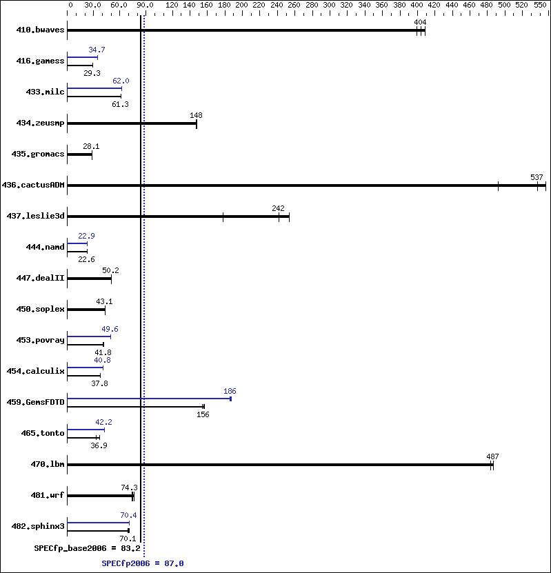 Benchmark results graph