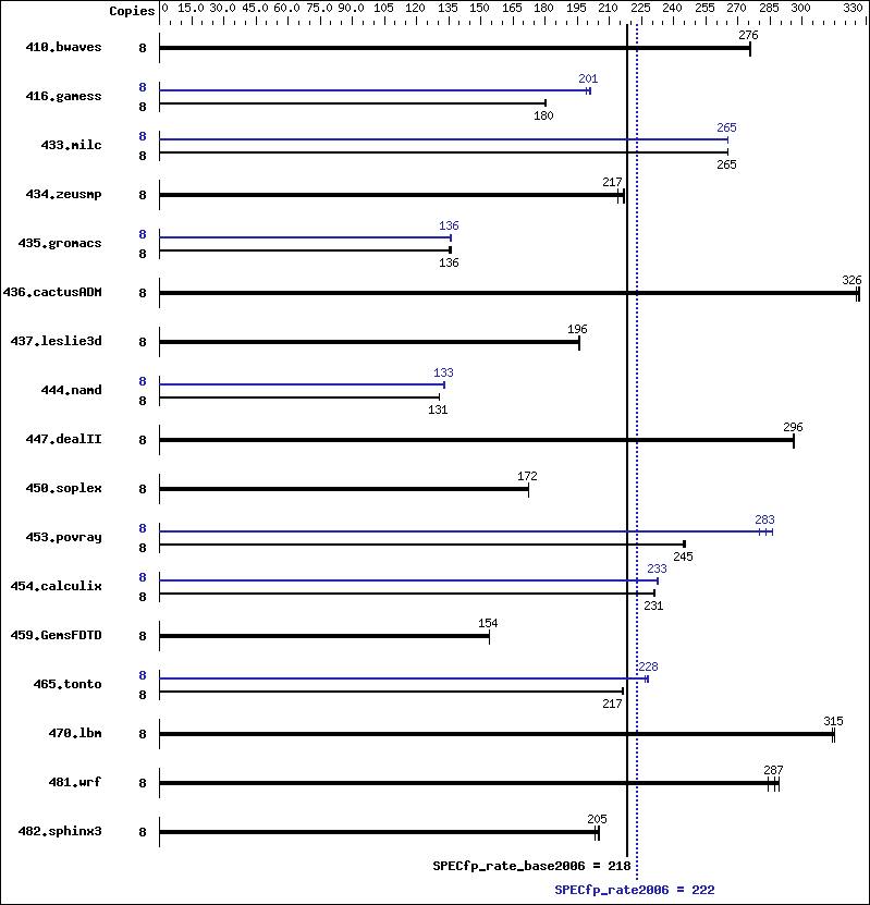 Benchmark results graph