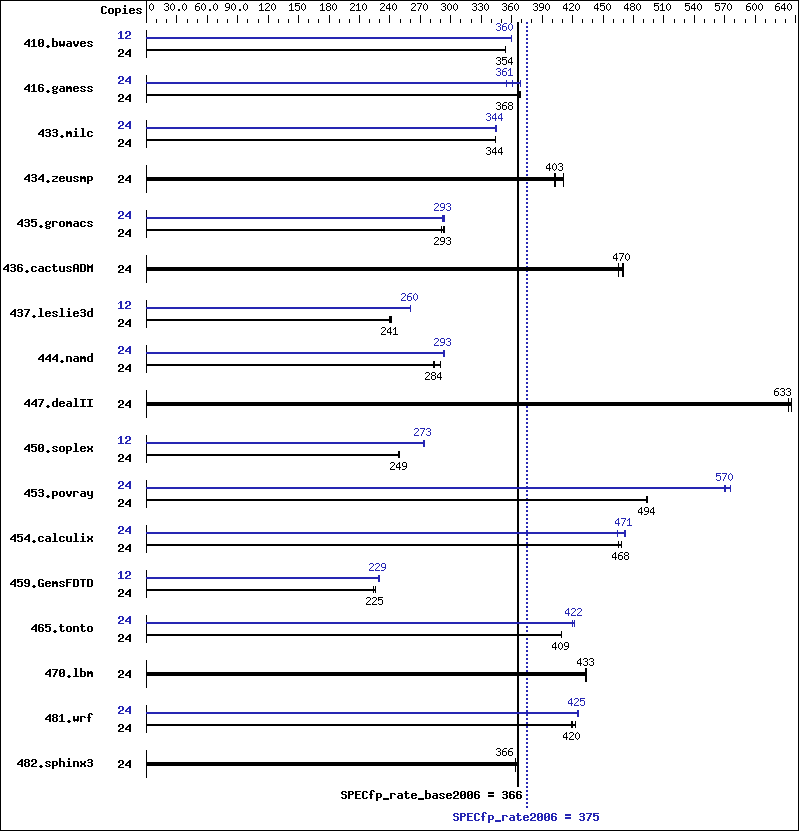 Benchmark results graph