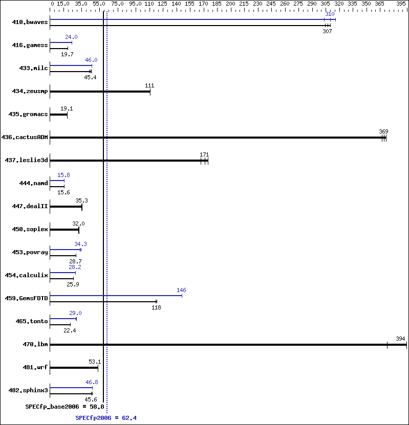 Benchmark results graph