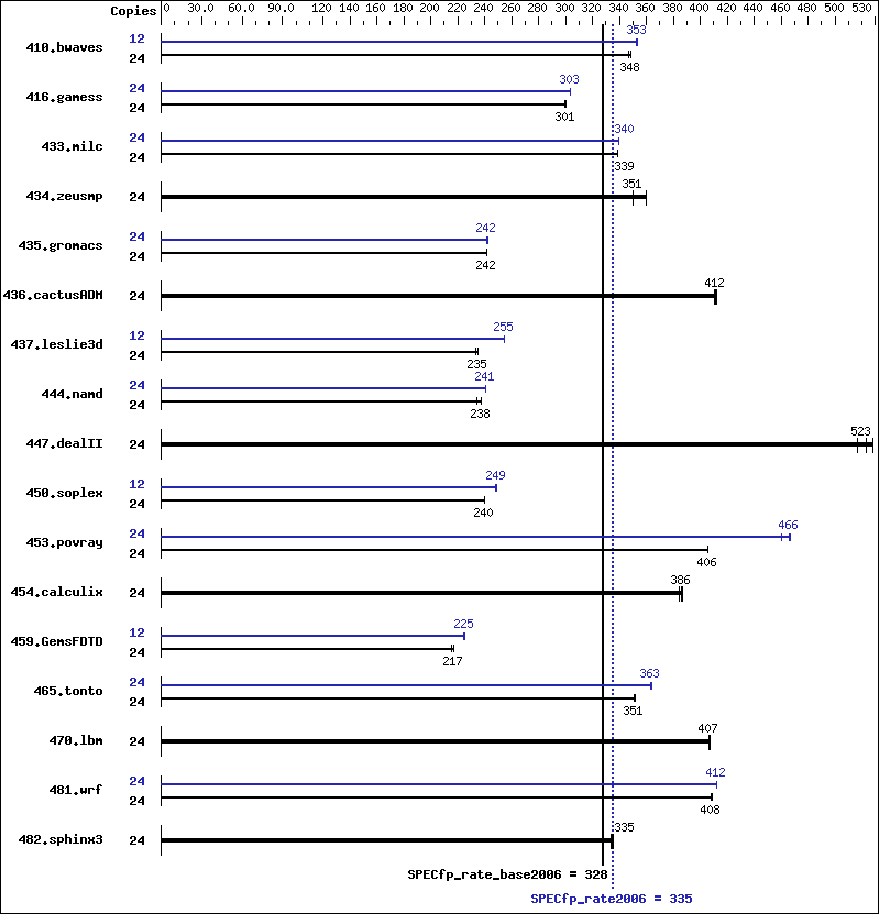 Benchmark results graph