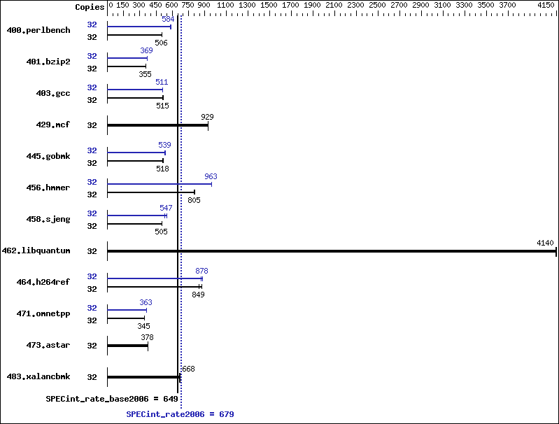 Benchmark results graph