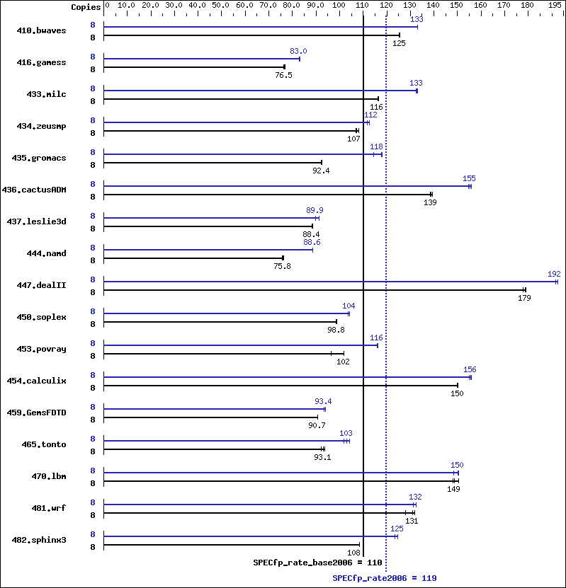 Benchmark results graph