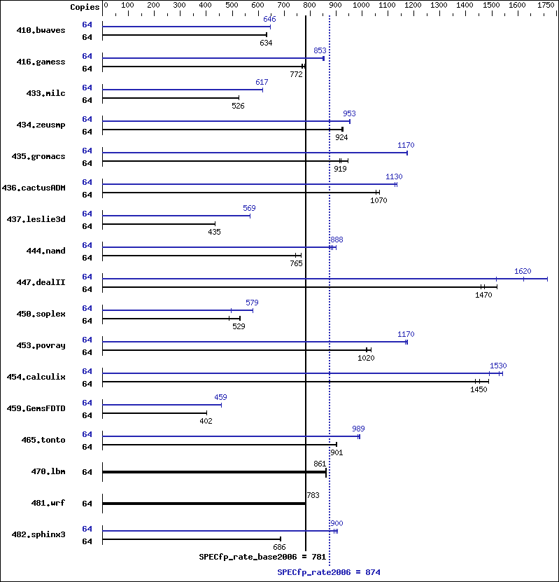 Benchmark results graph