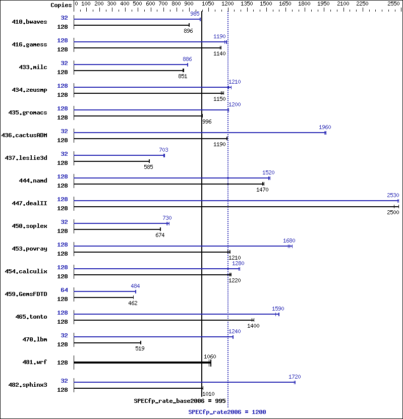 Benchmark results graph