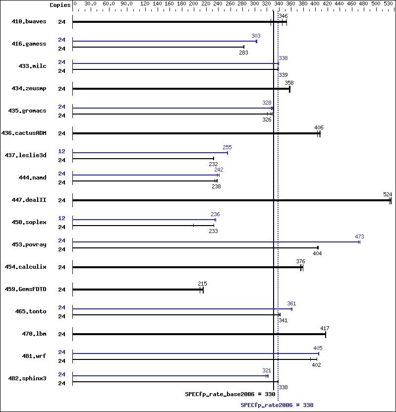 Benchmark results graph