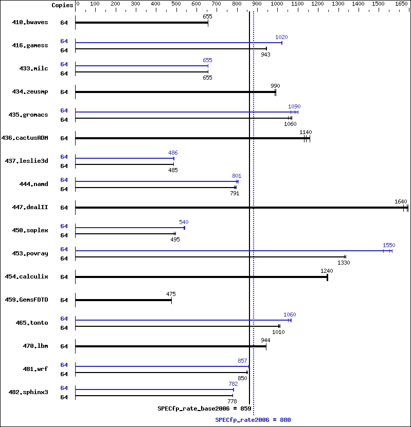 Benchmark results graph