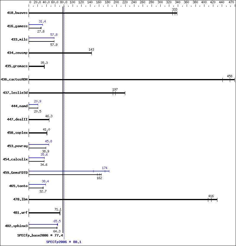 Benchmark results graph